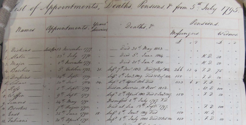 Page of a Register headed 'List of Appointments, Deaths, Pensions, from 5th July 1795'. The columns in the register show for each individual: Name, Appointments, the no. of years service, date of death, and amount of pension, for Messengers and Widows.